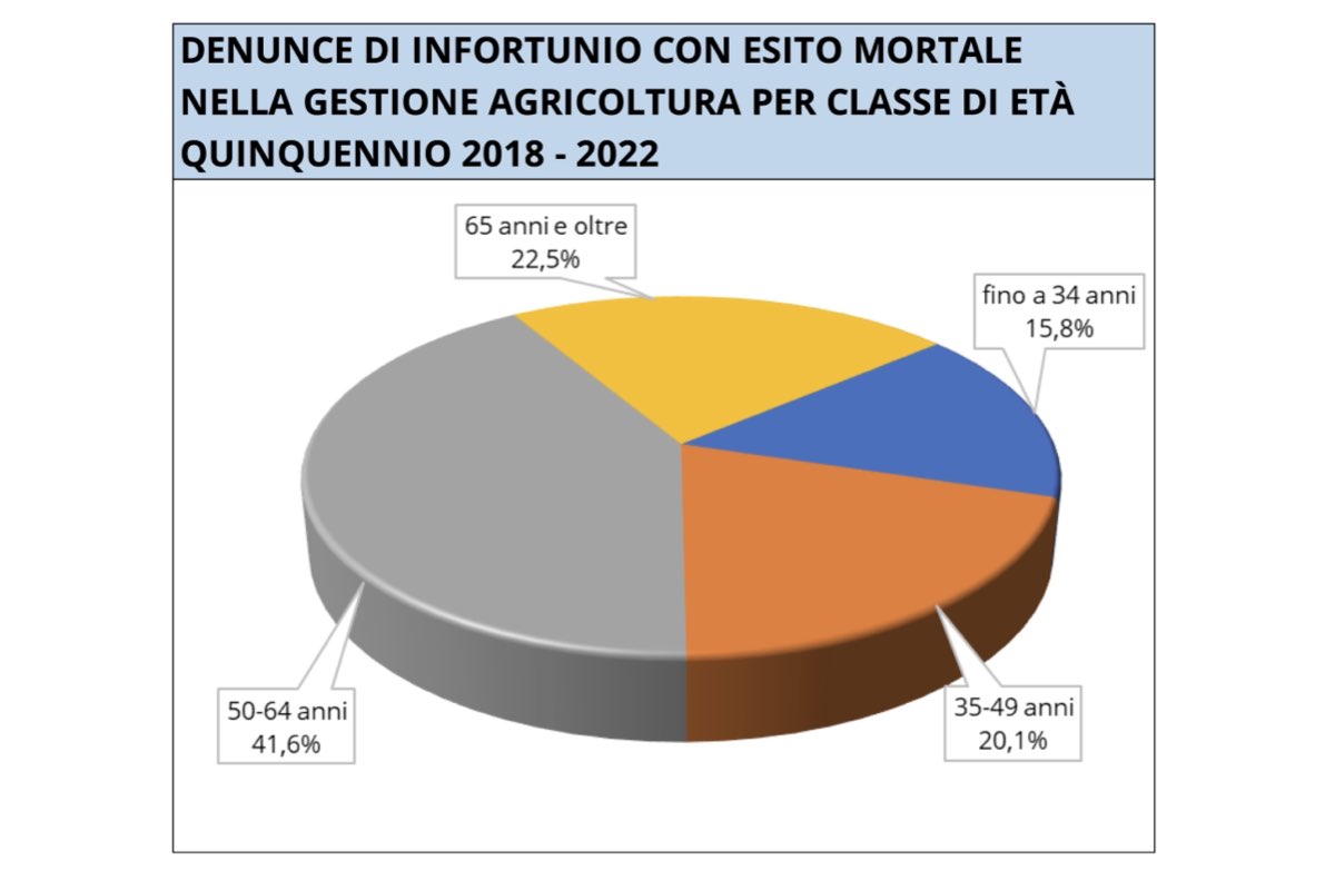 Esito mortale per classe di eta` INAIL 2018_2022.jpeg